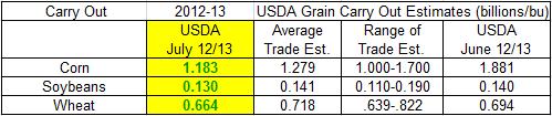 U.S. 2012/13 Wheat report is slightly friendly