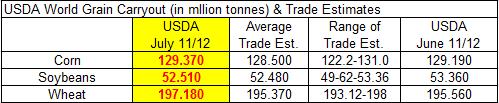 million bushels vs. 694 mil. Bu. last month.