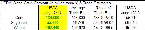 below the average trade estimate of 718 million