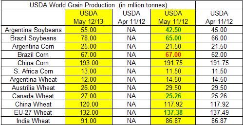 World wheat carry out is projected at 182.
