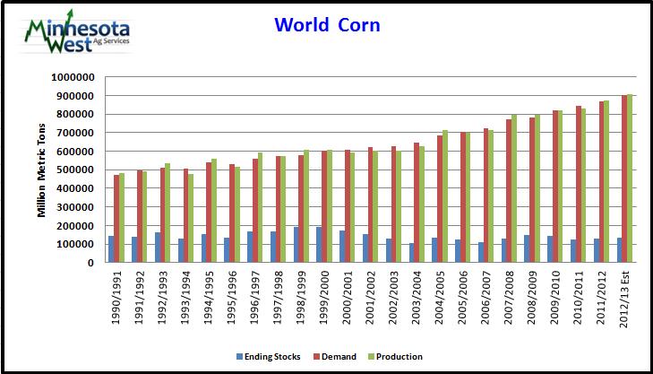 Global 2011/12 corn production is projected at a record 905.23 million tons, down from 949.9 million tons by 44.67 mmt, up 31.