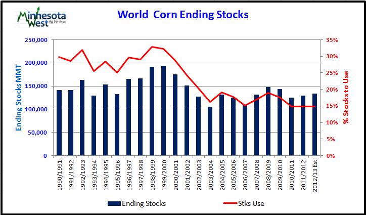 0 million tons, based on the latest reports from national and state statistical agencies. Global corn trade is projected lower this month for 2012/13 with decreased trade projected of 2.