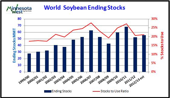 Global Soybean 2012/13 production is 267.2 million tons, down 3.9 million mostly due to lower production in the United States.
