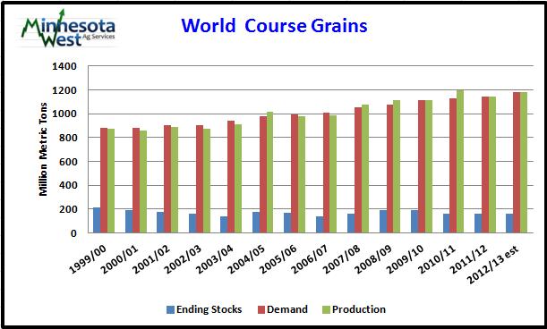 Global 2012/13 course grain supplies are lowered 47.6 million tons mostly reflecting the 46.2- million-ton projected reduction in the U.S. corn crop. Partly offsetting is a 1.