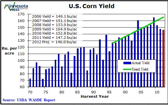 U.S. Corn ending stocks for 2012/13 are projected at 1.183 Billion bushels, down 698 million from 1.