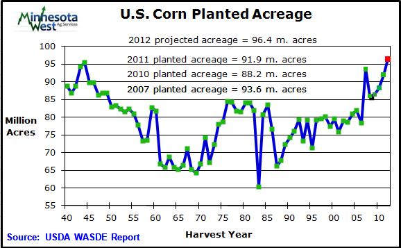 0 bushels per acre to 146.0. USDA also increased planted acres by 500 million but decreased harvested acres by