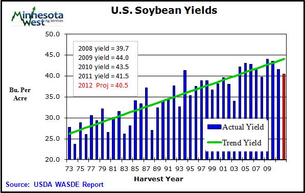 USDA estimates the 2012/13 U.S. soybean carryout at 130 million bushels, down 10 from last month and 40 million bushels from 2011/12. This has the stocks-to-use ratio at a historically low 4.