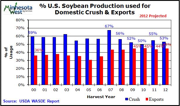 2 million acres from earlier estimates. Soybean yields are projected at 40.5 bushels per acre, down by 3.4 b.p.a from the earlier estimate of 43.9 bushels per acre. U.S. soybean crush for 2012/13 is projected down slight at 1.