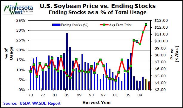 0 bushels per acre would cause a need for additional reduction in usage as we await the South American crop to mature. The U.S. 2011/12 season-average farm soybean price was reset at $12.