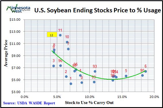 6% last month and represents 20 days of usage as compared to 20 days of usage last month. The 2011/12 Soybean meal forecast prices was set at $365 per ton while Soybean oil prices were set at 51.