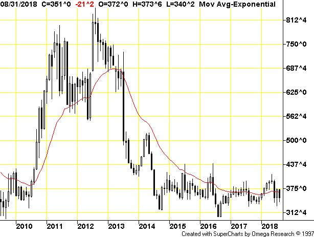CME Corn Futures Weekly Chart: June 2009 August 2018 + 9/17/2018 a.m. SEPT 2018 $3.48 ¾ 9/17/2018 $4.12 ¼ $2.90 $3.18 ¼ $3.01 $3.28 ½ $3.