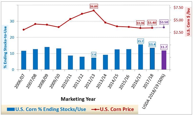 U.S. Corn % Stocks/Use vs