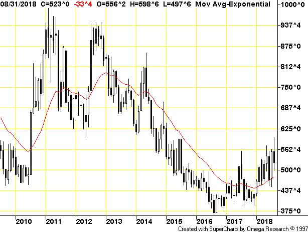 CME Kansas Hard Red Winter Wheat Monthly Chart: August 2009 August