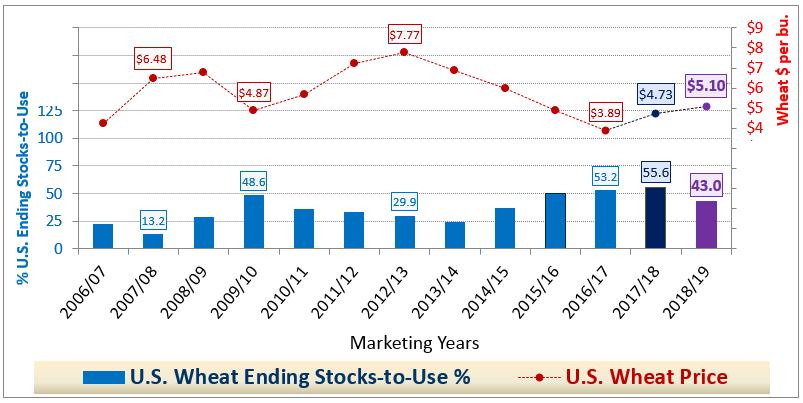 U.S. Wheat Ending Stocks & % Stx/Use % End Stocks-to-Use 60 50 40 30 20 10 0 37 876 22 456 13 306 29 657 49 976 24 590 37 752 50 976