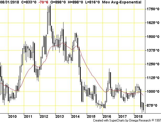 CME Soybean Futures Monthly Chart: July 2009 through August 2018