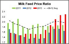 Dairy Price Ratios and Slaughter Cattle on Feed Below Last Year Milk to feed price ratio has greatly improved with lower feed costs and higher milk prices this December s milk/feed price ratio was