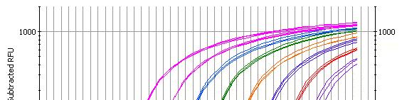 Dynamic Range of One-Step RT-qPCR
