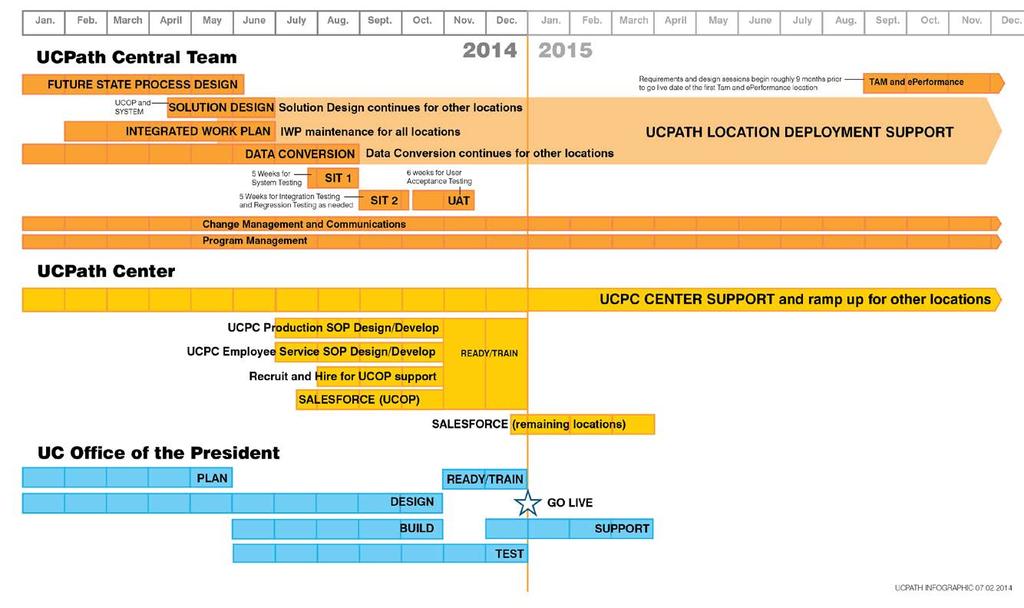 UCPath Timeline This is an internal document and is intended for UCPath