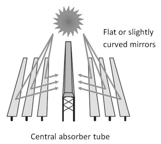 II) Linear Fresnel Reflectors (LFR) type CSP plant: - In linear Fresnel reflector (LFR) type CSP plant, an elevated ground facing linear curvature type solar collector are used.