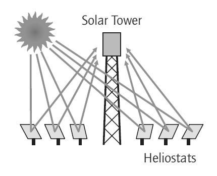 Fig.3- Power tower heliostat assembly [2] ST plants can be equipped with thermal storage systems whose operating temperatures also depend on the primary heat transfer fluid.