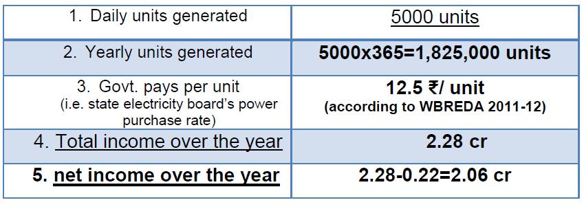 The approximate installation cost of Solar PV plant is near about 6-8 Crore for 1 MWe plant. Maintenance Cost (table-2) Table-1 represents the cost analysis of maintenance of Solar PV plant.