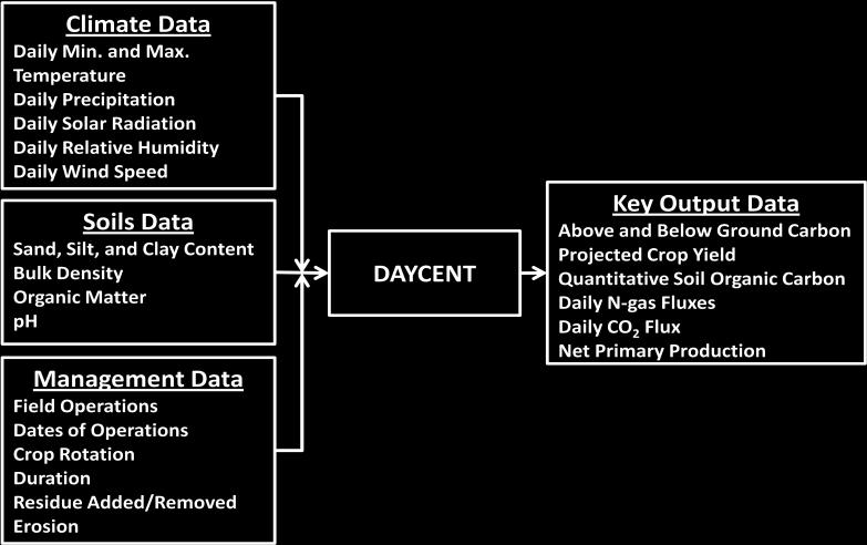 Figure 1 shows the minimum data requirements for DAYCENT to run within the integrated model.