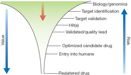 Neglected Diseases Drug Discovery: Issue with the Funnel Robert G.