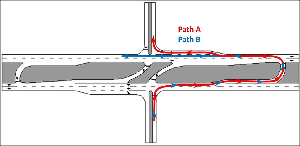 a U-turn Pedestrians can be accommodated Not ideal for roadways with high thru