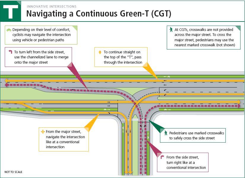 Rethinking Solutions Other options - Continuous Green-T Can operate signalized or unsignalized Signalized operation involves only three phases Provides all traditional movements