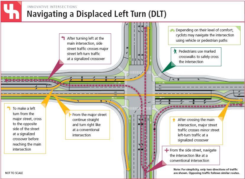 Rethinking Solutions Other options - Displaced Left Turn Traditionally signalized Signalized operation of full DLT involves only two phases Signalized operation of partial DLT involves three