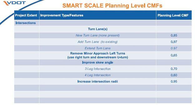 CMFs For list of planning level Crash Modification Factors used in SMART SCALE please visit the SMART SCALE Resources page -