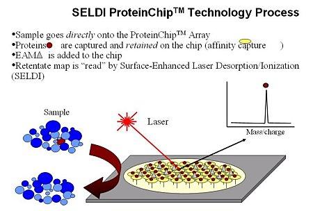 SELDI - TOF: Surface-Enhanced Laser