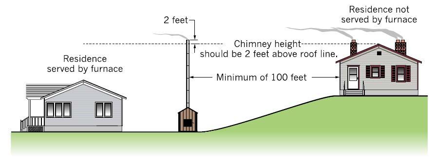 Firebox Management Chimney height 2 feet higher than highest