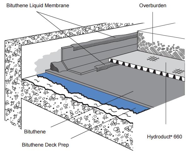 BITUTHENE Deck System Cold-applied, waterproofing system for inverted roofs, green roofs and elevated decks Product Description BITUTHENE Deck System combines BITUTHENE 4000 sheet membranes with