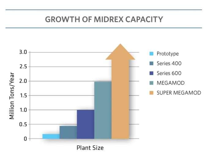Growing DRI plant Capacity to meet Market Demands