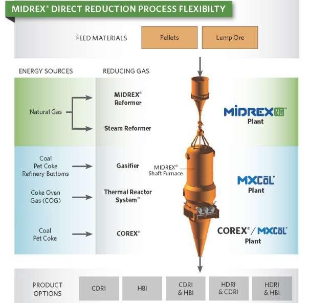 Production and Flexibility 2015 Midrex