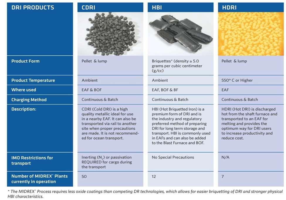 DRI Products Versatile Ore-based Metallics CDRI: Cold Direct Reduced Iron HDRI: Hot Direct Reduced Iron charged directly into a melter without cooling HBI: Hot
