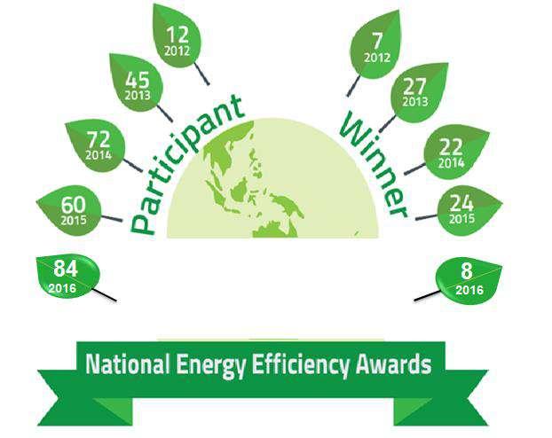 National Energy Efficiency Awards (PEEN) A. Energy Efficient Building Category : New Buillding Retrofitted Building Tropical Building Special Submission Green Building: Small and Medium Large B.