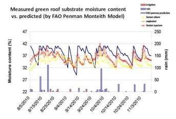 Replicated soil moisture and stormwater runoff data from the green roof research site is already supporting off-line validation and testing of this model.