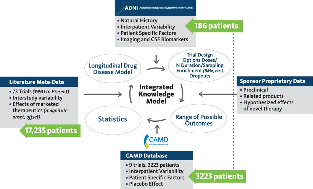 AD Drug-Disease-Trial Model Integrating the Clinical Trialist s