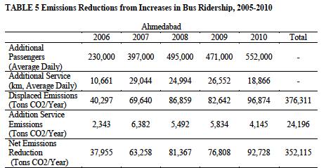 Buses and Abatement: Prabhu and Pai 2011 A bad reduced emissions by