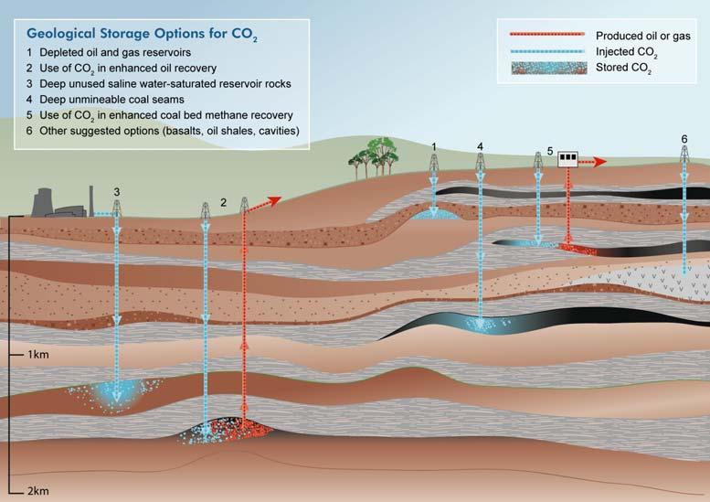 Geological Carbon Storage (GCS) is an approach to safely reduce greenhouse gas emissions CO 2 is injected into rocks at great depth, where it will remain for a long time Geological targets are