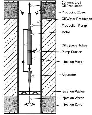 Regardless of pump type, it is possible to operate a downhole separator by boosting the feed pressure to the separator or by reducing the outlet pressure.