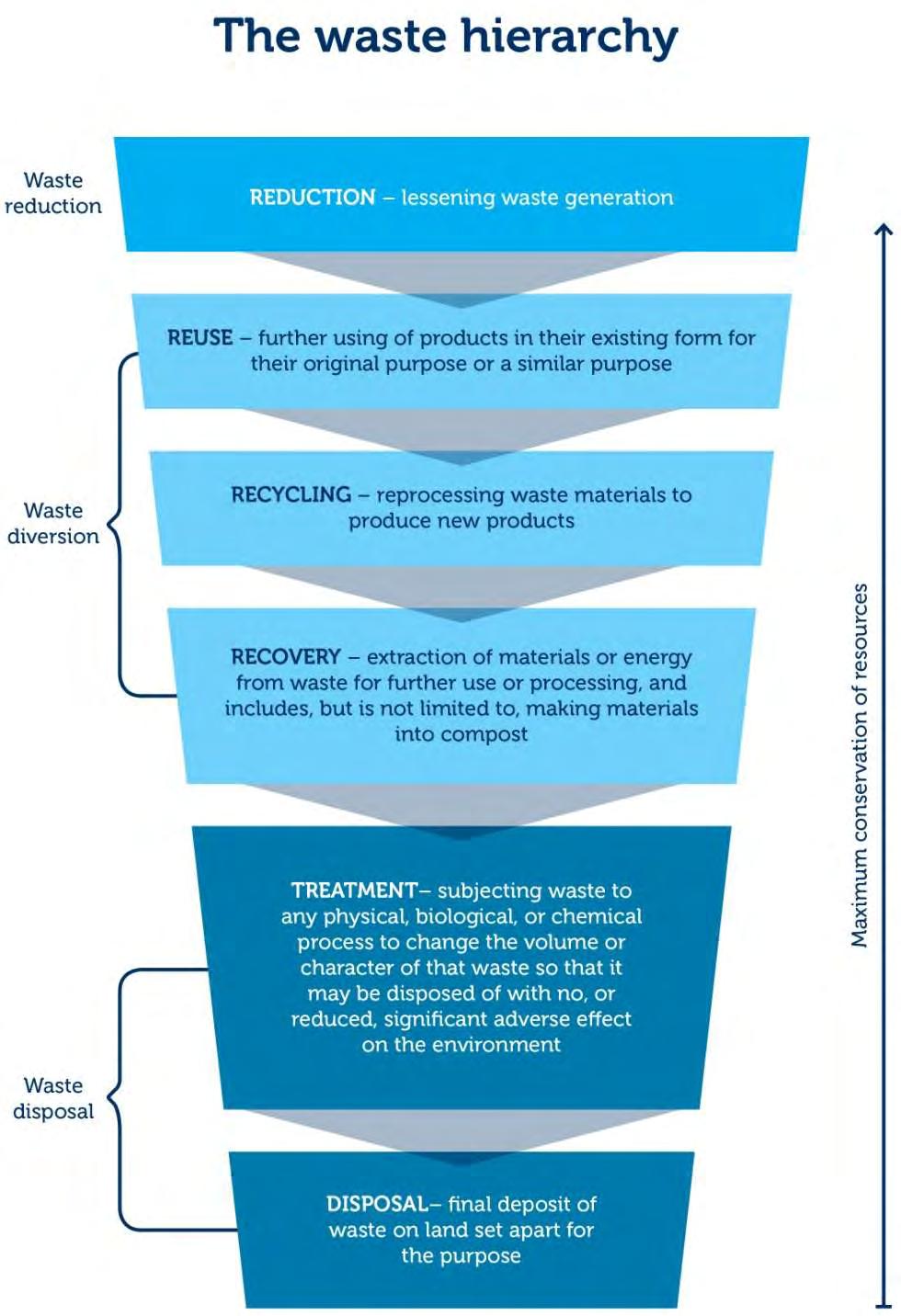 1.4.1 The waste hierarchy The waste hierarchy refers to the idea that reducing, reusing, recycling and recovering waste is preferable to disposal (which in New