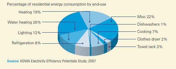 Figure 1: Percentage of resident energy consumption by end use (ElectricityCommission 2010) There is a competitive market in NZ for solar hot water heating systems.
