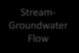 Groundwater Head River Flow