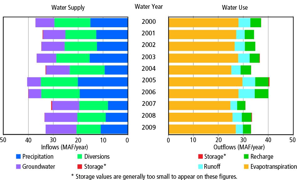 budget figures Groundwater Budget Groundwater budgets