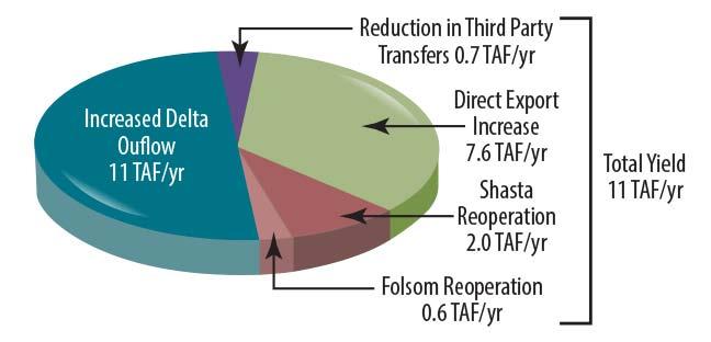 6 TAF/yr) recycled water production rate, the project yield is 51% of the recycled water production.