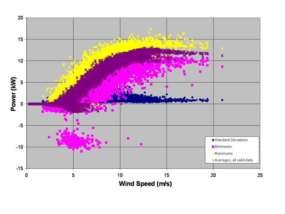 Figure 7 shows a scatter plot of statistics for power for the turbine. Figure 7.