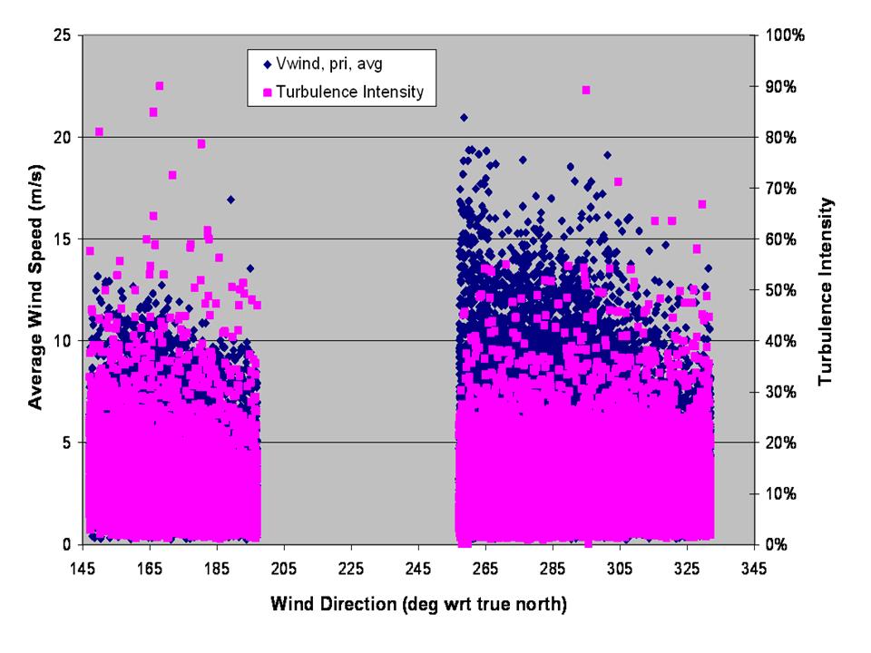 Figure 10 shows a scatter plot of wind speed and turbulence intensity as a function of wind direction.